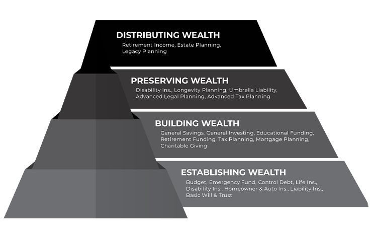 4 tier triangle, disturbing wealth (top), Preserving Wealth, building wealth, and Managing Income and Expenses (bottom)